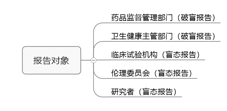 臨床試驗(yàn)susar是什么意思？聊聊臨床SUSAR的定義和上報(bào)要求(圖4)