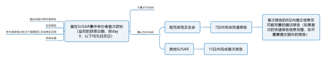 臨床試驗(yàn)susar是什么意思？聊聊臨床SUSAR的定義和上報(bào)要求(圖5)