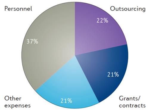 藥物臨床試驗(yàn)的成本在多少？Ⅲ期臨床要花多少錢？(圖2)