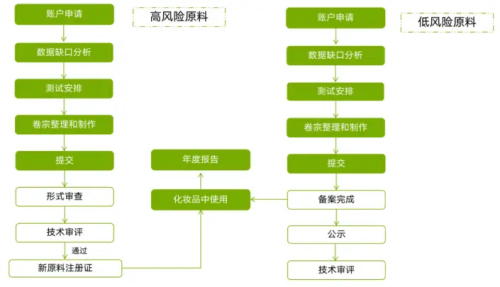 化妝品新原料注冊(cè)備案怎么做？分享申報(bào)材料及注冊(cè)流程(圖4)