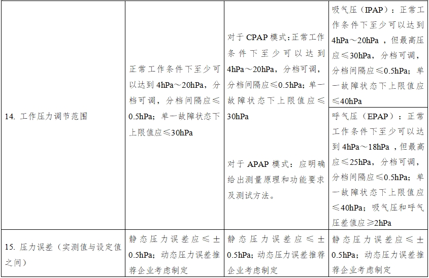 正壓通氣治療機注冊技術審查指導原則（2016年第27號）(圖9)
