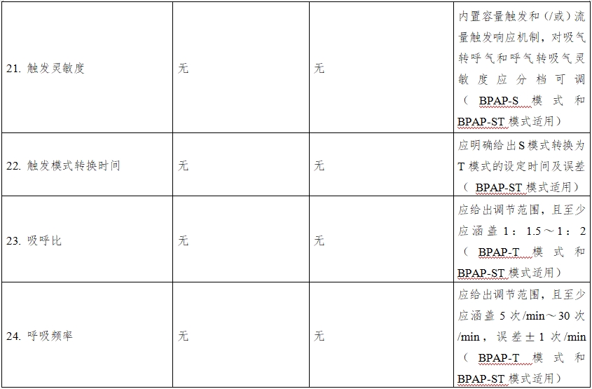 正壓通氣治療機注冊技術審查指導原則（2016年第27號）(圖11)