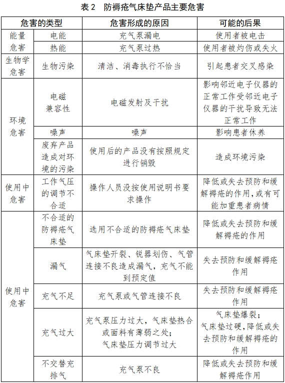 防褥瘡氣床墊注冊(cè)技術(shù)審查指導(dǎo)原則（2017年修訂版）（2017年第178號(hào)）(圖4)