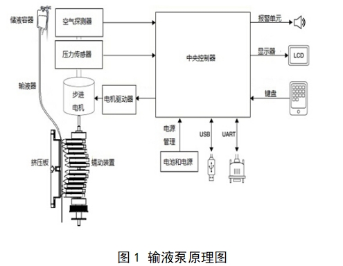 輸液泵注冊技術(shù)審查指導原則（2017年第199號）(圖1)