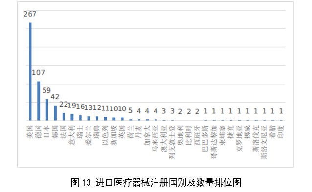 【國家藥監(jiān)局】2023年度醫(yī)療器械注冊工作報(bào)告(圖14)