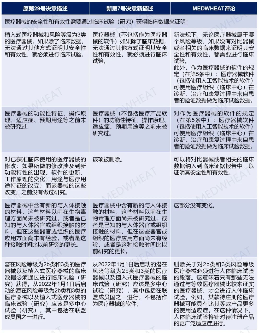 【歐亞注冊法規(guī)】EAEU更新器械臨床試驗(yàn)豁免要求(圖1)