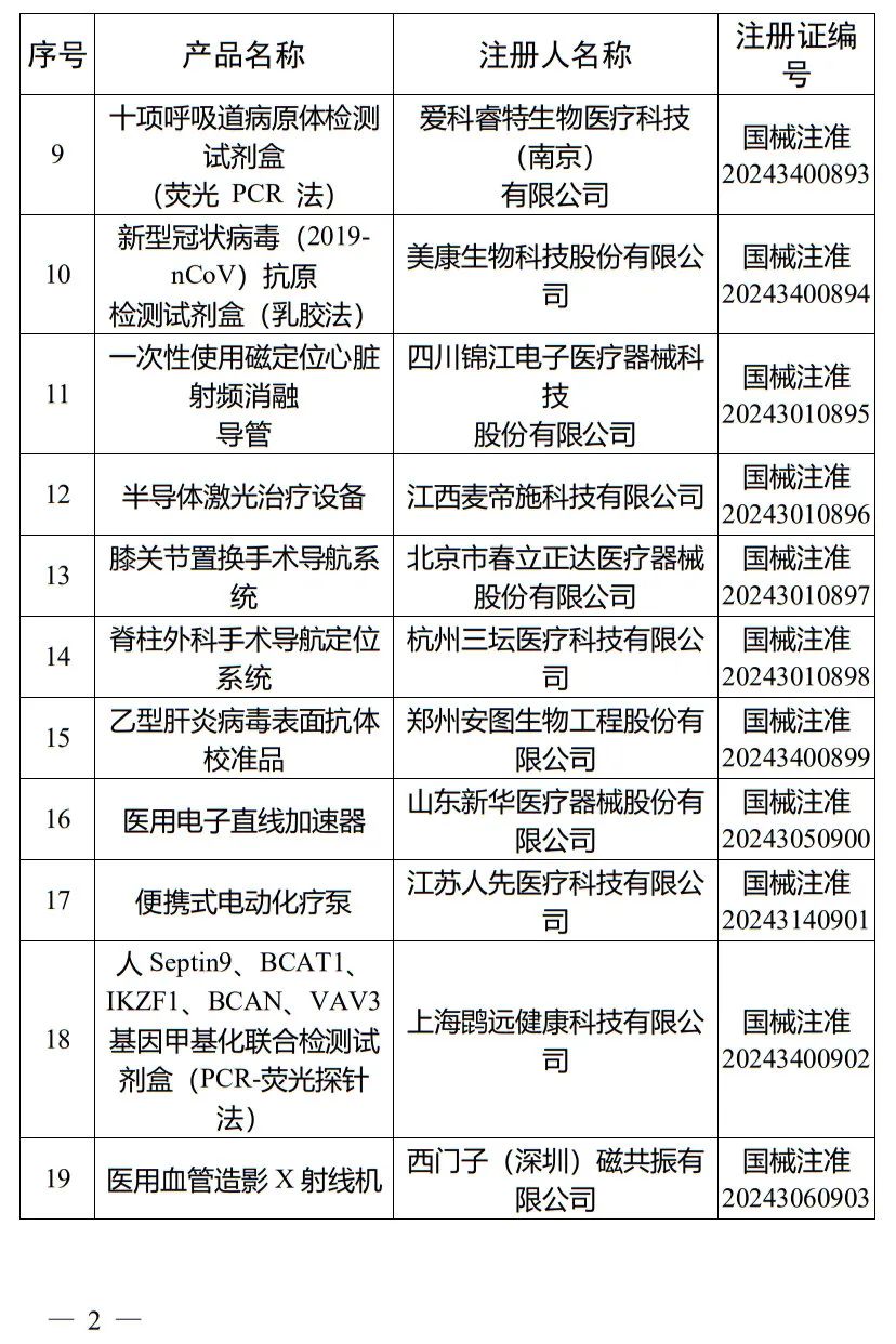 5月，國家藥監(jiān)局批準(zhǔn)注冊265個(gè)醫(yī)療器械產(chǎn)品(圖3)