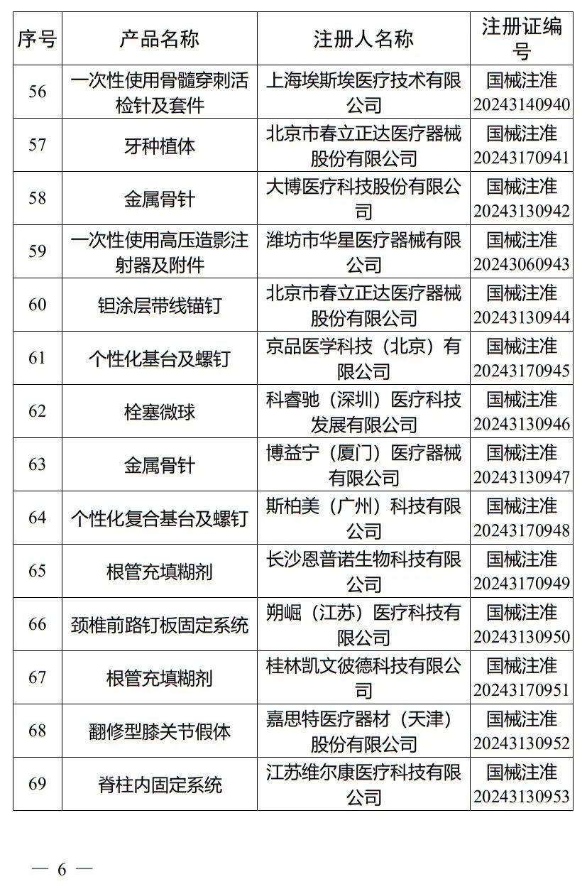 5月，國家藥監(jiān)局批準(zhǔn)注冊265個(gè)醫(yī)療器械產(chǎn)品(圖7)
