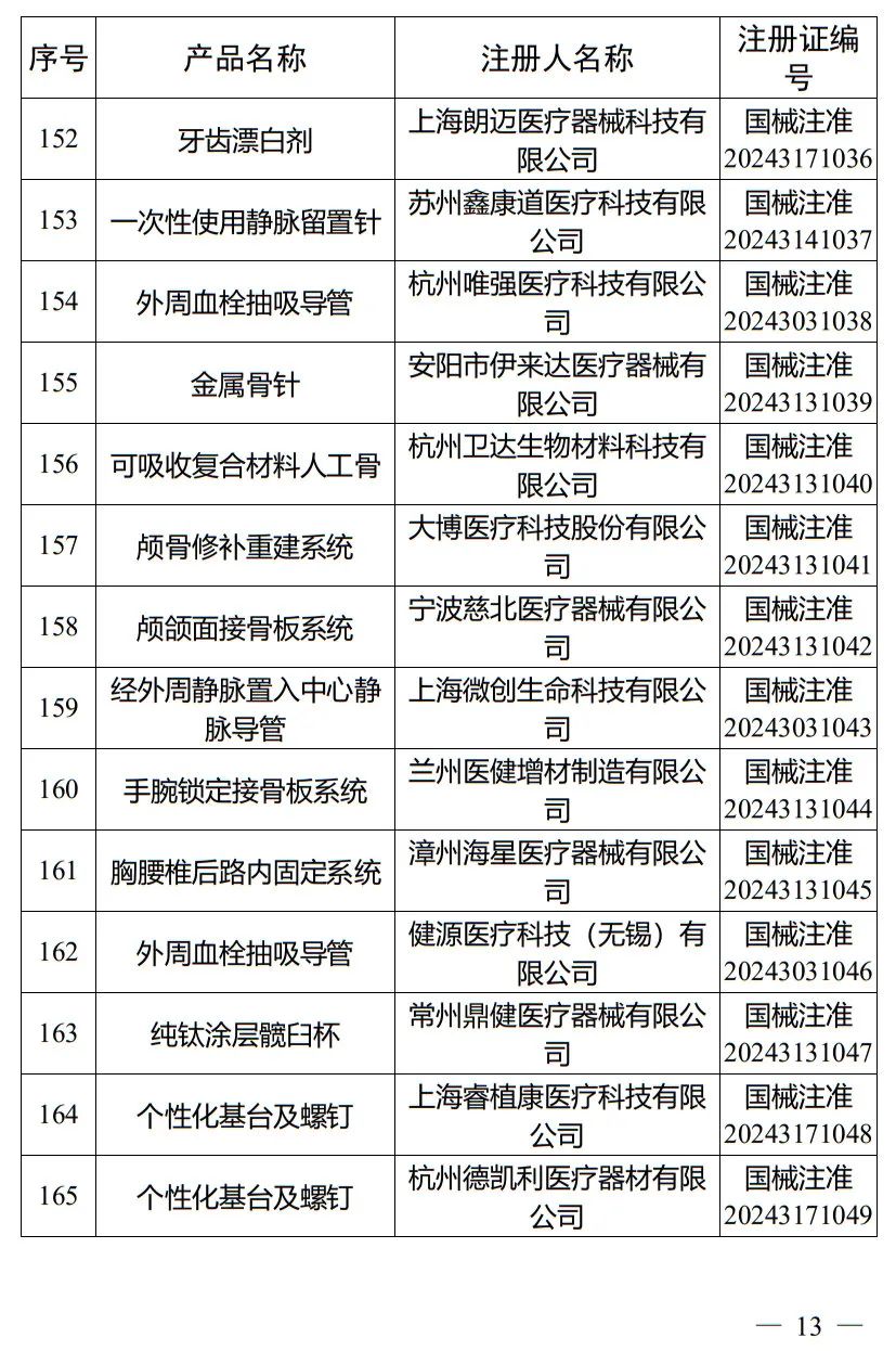 5月，國家藥監(jiān)局批準(zhǔn)注冊265個(gè)醫(yī)療器械產(chǎn)品(圖14)