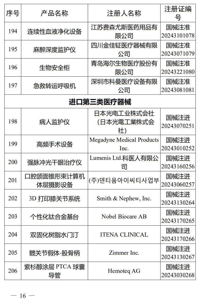 5月，國家藥監(jiān)局批準(zhǔn)注冊265個(gè)醫(yī)療器械產(chǎn)品(圖17)