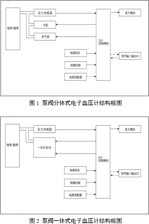 電子血壓計(jì)(示波法)注冊審查指導(dǎo)原則(2024年修訂版)(2024年第21號)(圖3) 電子血壓計(jì)(示波法)注冊審查指導(dǎo)原則(2024年修訂版)(2024年第21號)(圖3)