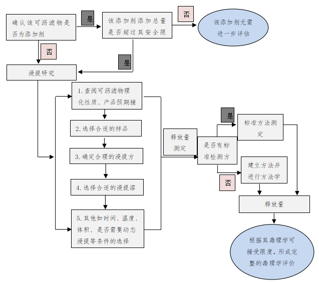 醫(yī)療器械已知可瀝濾物測定方法驗證及確認(rèn)注冊技術(shù)審查指導(dǎo)原則（2019年第78號）(圖1)
