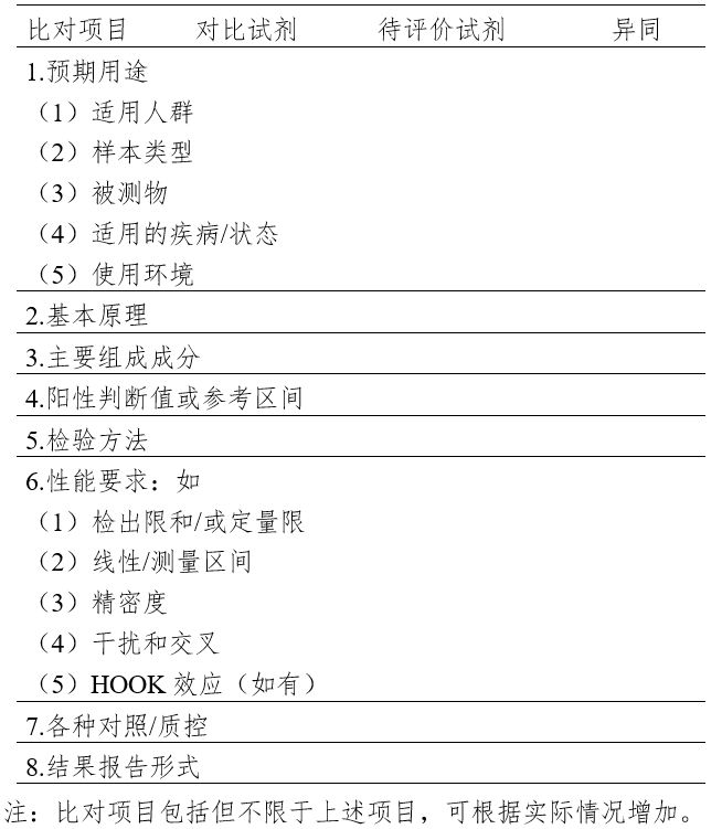 免于臨床試驗的體外診斷試劑臨床評價技術指導原則（2021年第74號）(圖3)