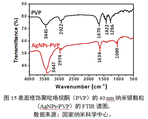應(yīng)用納米材料的醫(yī)療器械安全性和有效性評價指導(dǎo)原則 第二部分：理化表征（2023年第15號）(圖27)