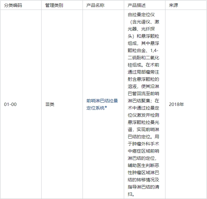 前哨淋巴結(jié)拉曼定位系統(tǒng)是幾類醫(yī)療器械(圖2)