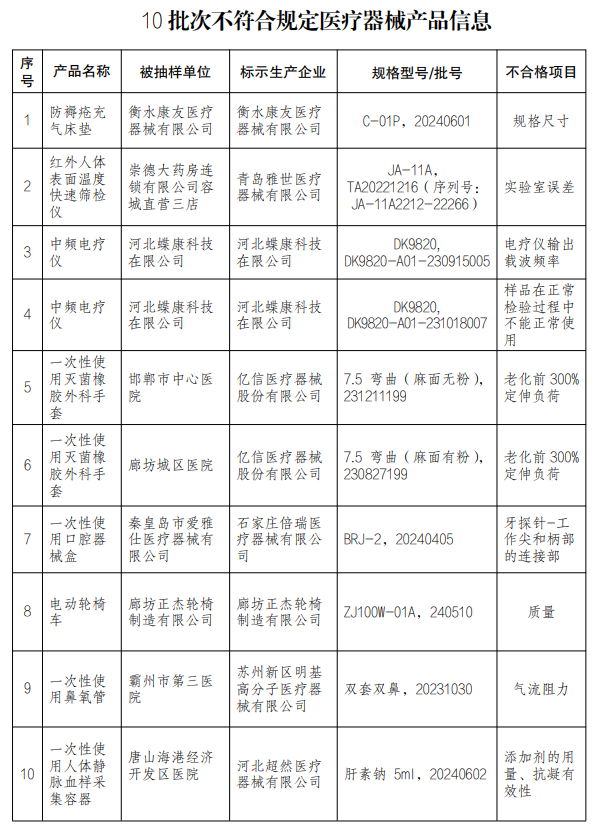 【河北】發(fā)布醫(yī)療器械監(jiān)督抽檢結(jié)果，10批次產(chǎn)品不符合規(guī)定(圖1)