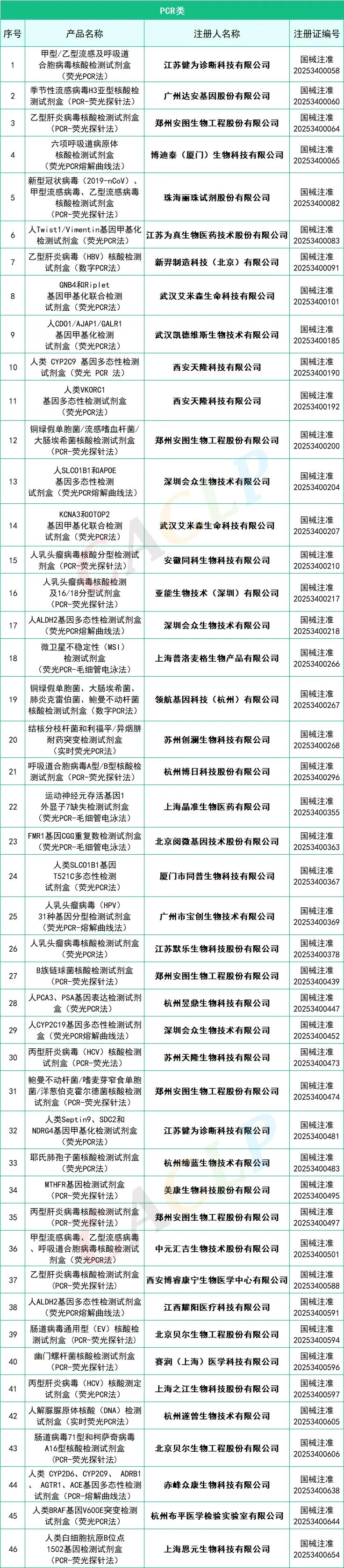 145款IVD產品獲批(2025年一季度)(圖7) 2025年一季度共145款IVD產品獲批上市(圖6)