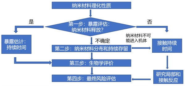 應用納米材料的醫(yī)療器械，應如何對其風險進行評估(圖2)