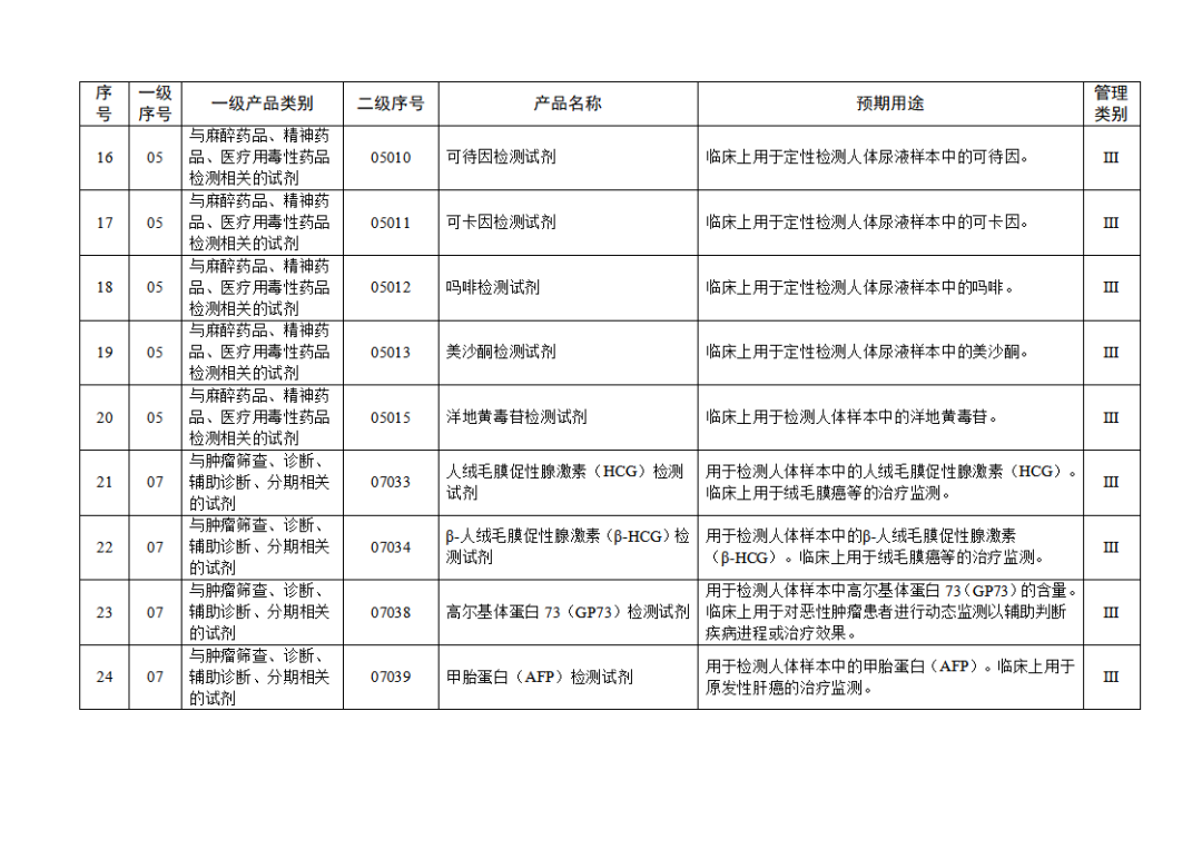【NMPA】發(fā)布免于進(jìn)行臨床試驗(yàn)體外診斷試劑目錄(2025年)(圖4) 免于進(jìn)行臨床試驗(yàn)體外診斷試劑目錄(2025年)(2025年第23號(hào))(圖4)