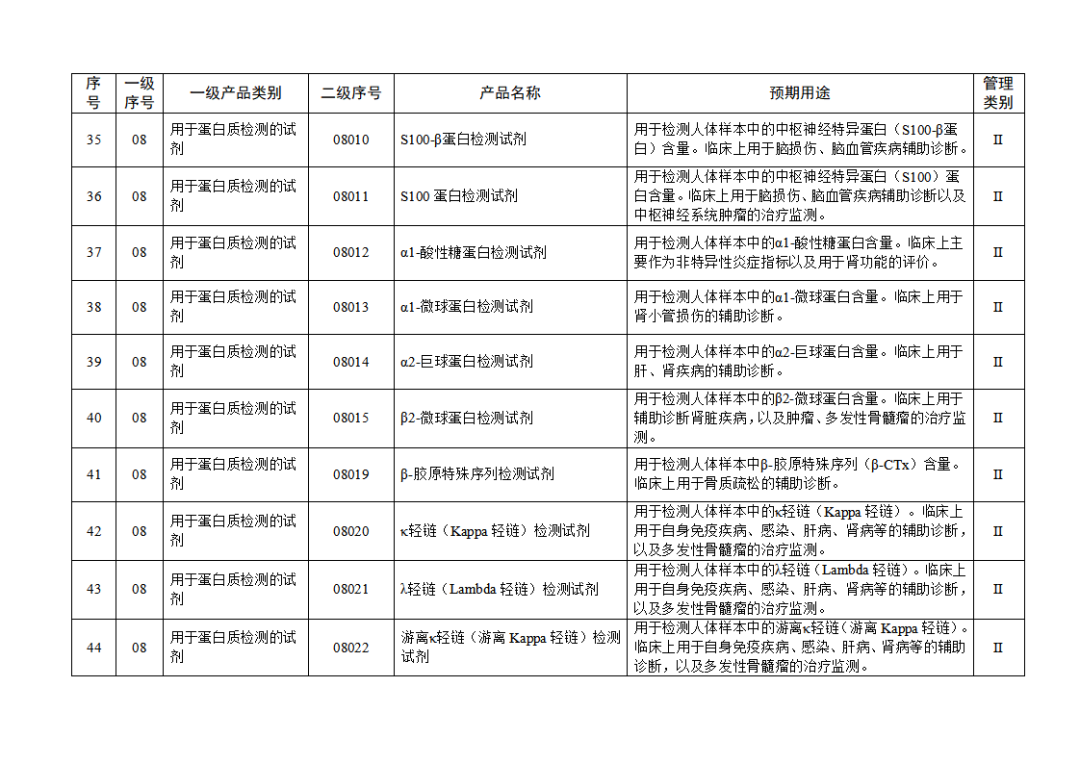 【NMPA】發(fā)布免于進(jìn)行臨床試驗(yàn)體外診斷試劑目錄(2025年)(圖6) 免于進(jìn)行臨床試驗(yàn)體外診斷試劑目錄(2025年)(2025年第23號(hào))(圖6)