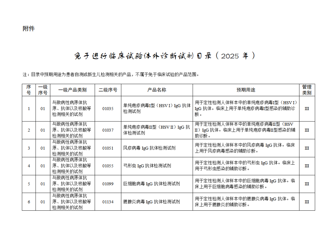 【NMPA】發(fā)布免于進(jìn)行臨床試驗(yàn)體外診斷試劑目錄(2025年)(圖2) 免于進(jìn)行臨床試驗(yàn)體外診斷試劑目錄(2025年)(2025年第23號(hào))(圖2)