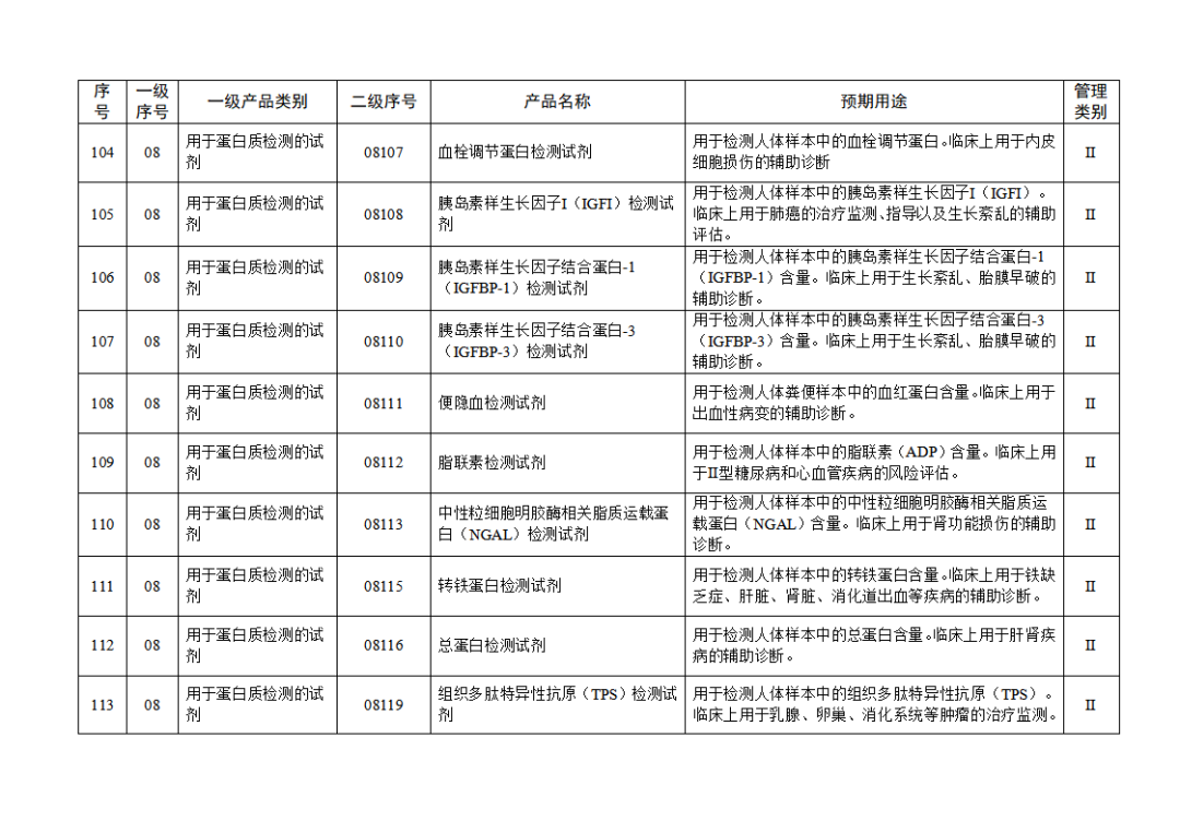 【NMPA】發(fā)布免于進(jìn)行臨床試驗(yàn)體外診斷試劑目錄(2025年)(圖13) 免于進(jìn)行臨床試驗(yàn)體外診斷試劑目錄(2025年)(2025年第23號(hào))(圖13)