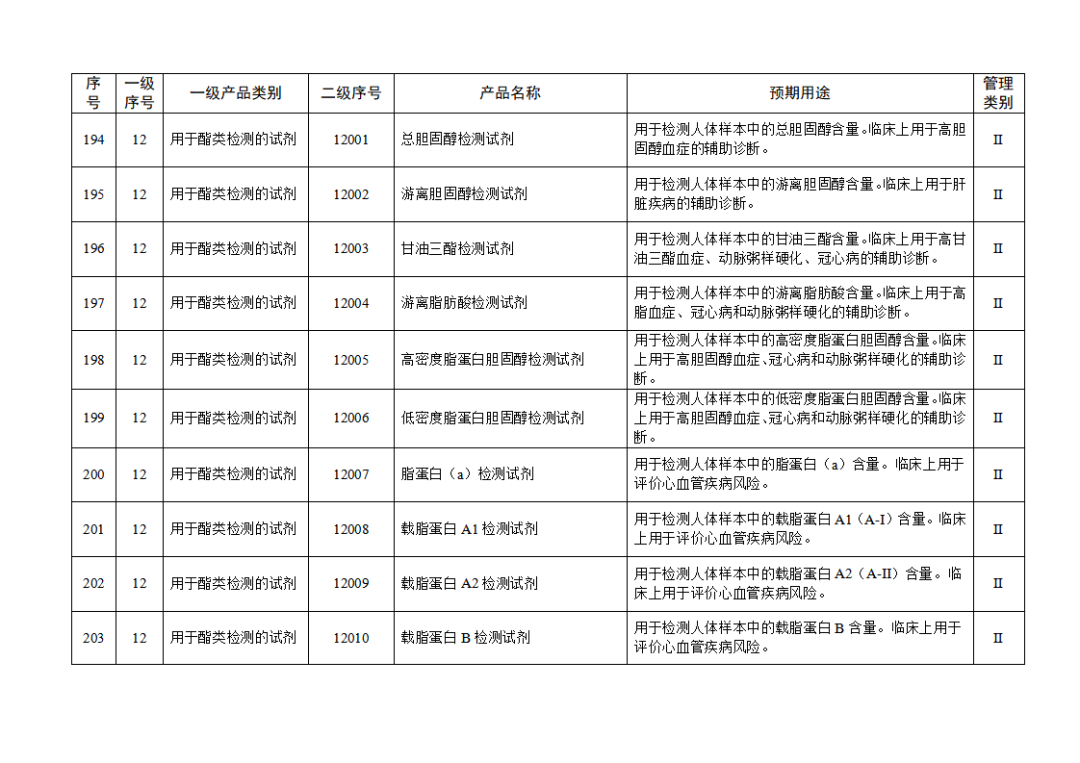 【NMPA】發(fā)布免于進(jìn)行臨床試驗(yàn)體外診斷試劑目錄(2025年)(圖22) 免于進(jìn)行臨床試驗(yàn)體外診斷試劑目錄(2025年)(2025年第23號(hào))(圖22)