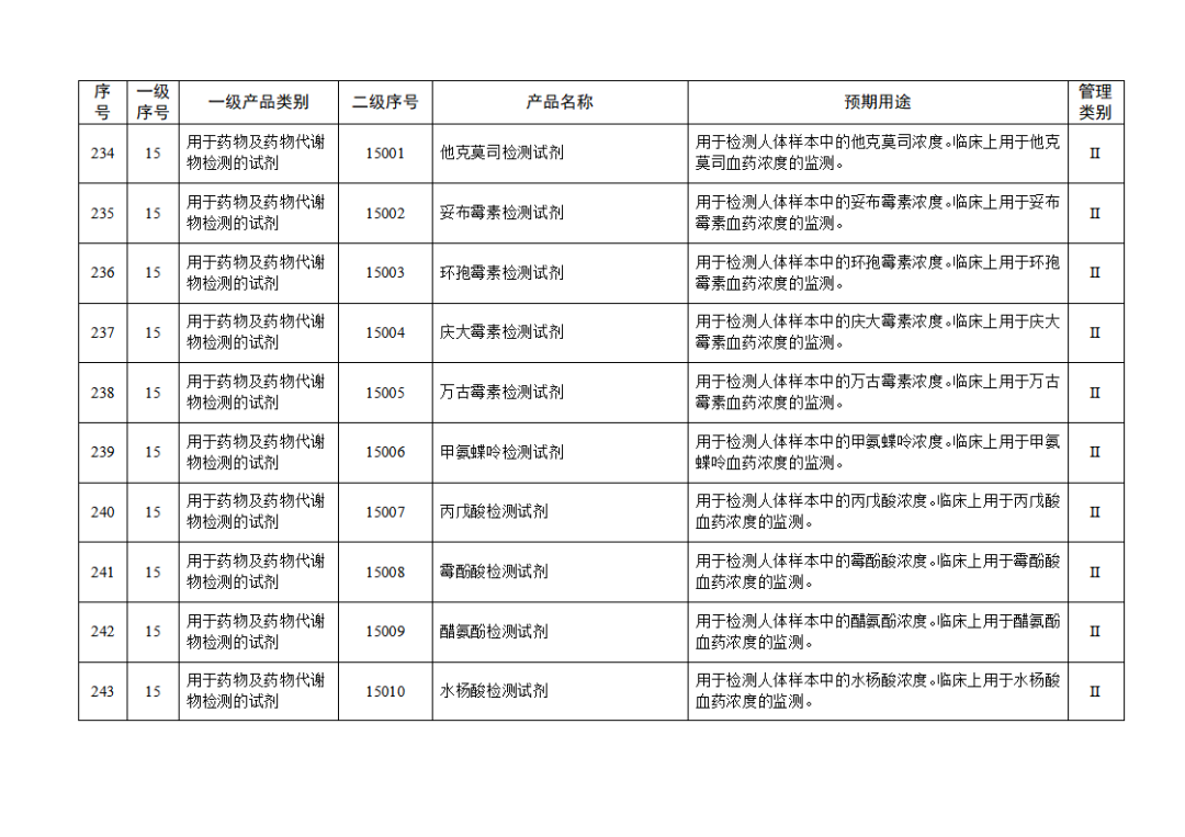 【NMPA】發(fā)布免于進(jìn)行臨床試驗(yàn)體外診斷試劑目錄(2025年)(圖26) 免于進(jìn)行臨床試驗(yàn)體外診斷試劑目錄(2025年)(2025年第23號(hào))(圖26)