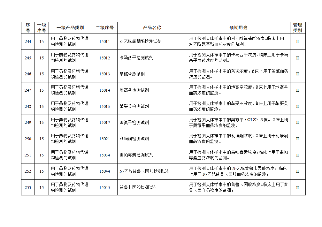 【NMPA】發(fā)布免于進(jìn)行臨床試驗(yàn)體外診斷試劑目錄(2025年)(圖27) 免于進(jìn)行臨床試驗(yàn)體外診斷試劑目錄(2025年)(2025年第23號(hào))(圖27)