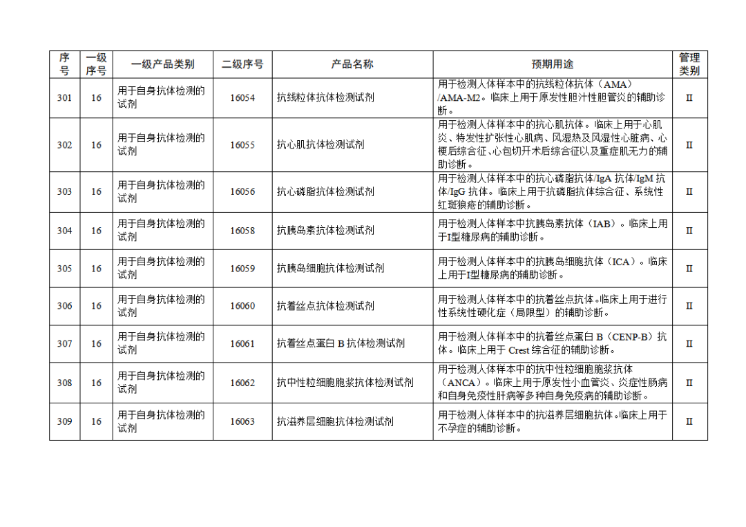 【NMPA】發(fā)布免于進(jìn)行臨床試驗(yàn)體外診斷試劑目錄(2025年)(圖33) 免于進(jìn)行臨床試驗(yàn)體外診斷試劑目錄(2025年)(2025年第23號(hào))(圖33)