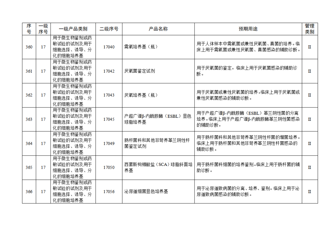 【NMPA】發(fā)布免于進(jìn)行臨床試驗(yàn)體外診斷試劑目錄(2025年)(圖40) 免于進(jìn)行臨床試驗(yàn)體外診斷試劑目錄(2025年)(2025年第23號(hào))(圖40)