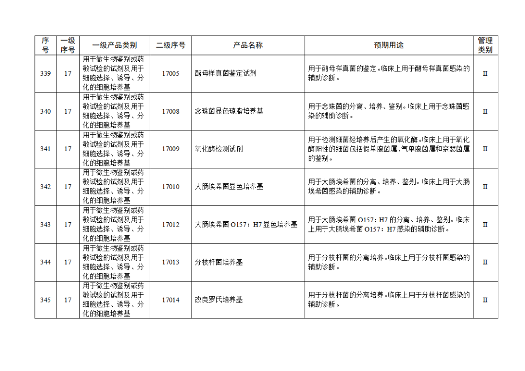 【NMPA】發(fā)布免于進(jìn)行臨床試驗(yàn)體外診斷試劑目錄(2025年)(圖37) 免于進(jìn)行臨床試驗(yàn)體外診斷試劑目錄(2025年)(2025年第23號(hào))(圖37)