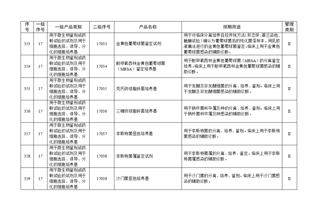 【NMPA】發(fā)布免于進(jìn)行臨床試驗(yàn)體外診斷試劑目錄(2025年)(圖39) 免于進(jìn)行臨床試驗(yàn)體外診斷試劑目錄(2025年)(2025年第23號(hào))(圖39)