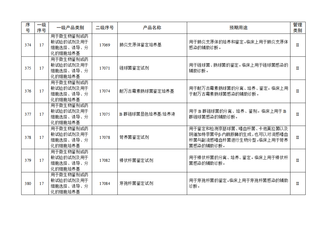 【NMPA】發(fā)布免于進(jìn)行臨床試驗(yàn)體外診斷試劑目錄(2025年)(圖42) 免于進(jìn)行臨床試驗(yàn)體外診斷試劑目錄(2025年)(2025年第23號(hào))(圖42)