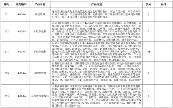 創(chuàng)面敷貼產(chǎn)品預(yù)期用途與《醫(yī)療器械分類目錄》一致，但是申報(bào)產(chǎn)品中含有高分子材料，是否可以豁免臨床評(píng)價(jià)？(圖2)