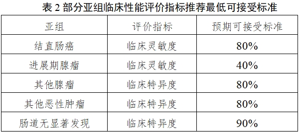 結(jié)直腸癌篩查體外診斷試劑臨床評價注冊審查指導(dǎo)原則（2025年第16號）(圖3)