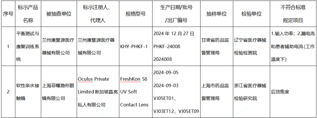 【NMPA】發(fā)布近期國家醫(yī)療器械監(jiān)督抽檢結(jié)果的通告，6批（臺）產(chǎn)品不符合標(biāo)準(zhǔn)規(guī)定(圖1)
