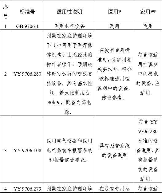 家用無創(chuàng)呼吸機(jī)（非生命支持）注冊審查指導(dǎo)原則（2025年第20號(hào)）(圖10)