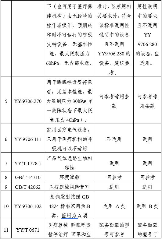家用無創(chuàng)呼吸機(jī)（非生命支持）注冊審查指導(dǎo)原則（2025年第20號(hào)）(圖11)