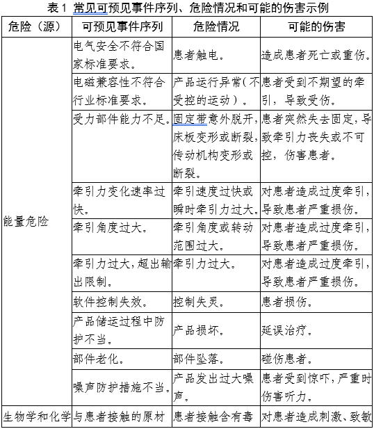 牽引床注冊(cè)審查指導(dǎo)原則（2025年第20號(hào)）(圖3)