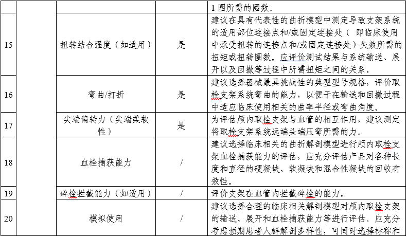 顱內(nèi)取栓支架注冊(cè)審查指導(dǎo)原則（2025年第25號(hào)）(圖4)