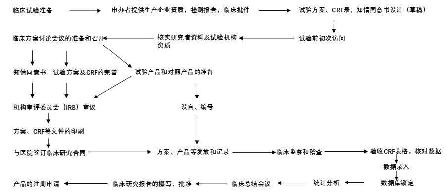 醫(yī)療器械臨床試驗(yàn)委托代理服務(wù)(含ivd)(圖1) 醫(yī)療器械臨床試驗(yàn)委托代理服務(wù)(含ivd)(圖1)