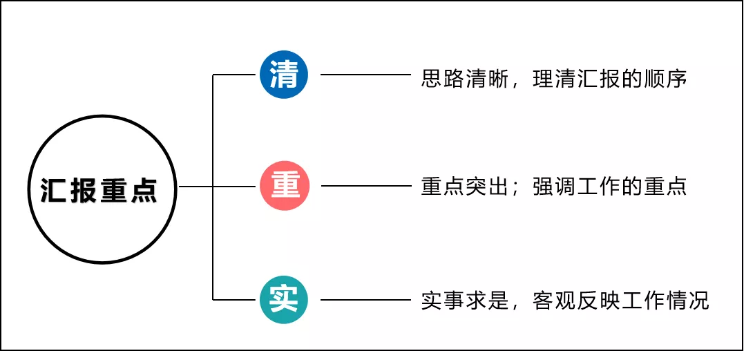 如何匯報(bào)工作？向領(lǐng)導(dǎo)匯報(bào)工作要注意的問(wèn)題(圖4)