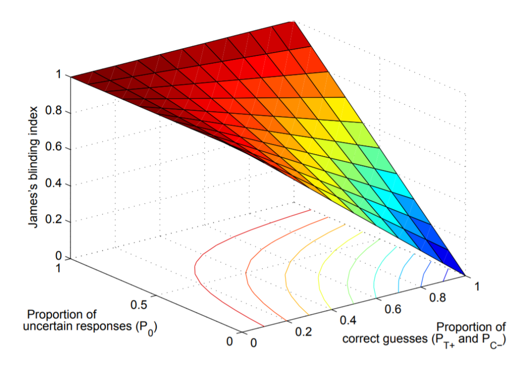 如何評價臨床試驗中盲法實施是否成功？(圖5)