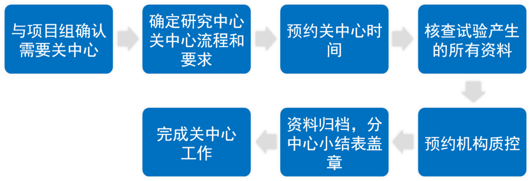 臨床研究中心什么時候關閉？研究中心關閉工作內(nèi)容、流程和注意事項(圖2)
