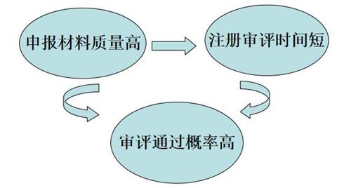 醫(yī)療器械產(chǎn)品注冊審評申報(bào)建議(圖2)