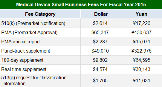 國內(nèi)外醫(yī)療器械注冊收費標準(圖5)