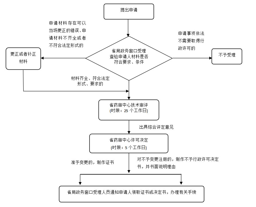 湖南省第二類體外診斷試劑許可事項(xiàng)變更注冊(cè)業(yè)務(wù)流程（2021年第44號(hào)）(圖1)