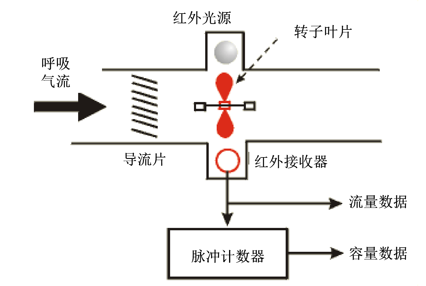 肺通氣功能測試產(chǎn)品注冊技術(shù)審查指導(dǎo)原則（2020年第39號(hào)）(圖4)