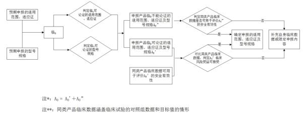 脊柱植入物臨床評價質量控制注冊技術審查指導原則（2020年第31號）(圖3)
